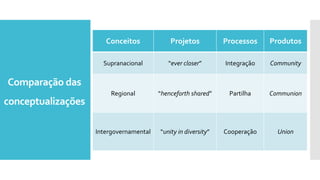 Comparação das
conceptualizações
Conceitos Projetos Processos Produtos
Supranacional “ever closer” Integração Community
Regional “henceforth shared” Partilha Communion
Intergovernamental “unity in diversity” Cooperação Union
 