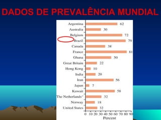 DADOS DE PREVALÊNCIA MUNDIAL
 