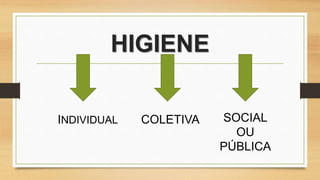 HIGIENE
INDIVIDUAL COLETIVA SOCIAL
OU
PÚBLICA
 