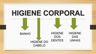 HIGIENE CORPORAL
BANHO HIGIENE
DOS
DENTES
HIGIENE
DAS
UNHASHIGIENE DO
CABELO
 