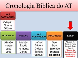 Cronologia Bíblica do AT
PRÉ
PATRIARCAL
PATRIARCAL MOSAICO
PRÉ
MONÁRQUICO MONÁRQUICO
Criação
Queda
Dilúvio
Abraão
Isaque
Jacó
José
Moisés
Êxodo
10 mand.
Canaã
Juízes
Débora
Gideão
Sansão
Samuel
Saul
Davi
Salomão
Divisão
do Reino
EXÍLIO
*Queda do
Reino do Norte
(Israel) - Imp.
Assírio
*Queda do
Reino no Sul
(Judá) - Imp.
Babilônico
 