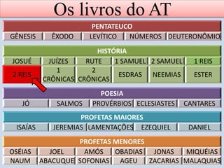 Os livros do AT
PENTATEUCO
GÊNESIS ÊXODO LEVÍTICO NÚMEROS DEUTERONÔMIO
HISTÓRIA
JOSUÉ JUÍZES RUTE 1 SAMUEL 2 SAMUEL 1 REIS
2 REIS
1
CRÔNICAS
2
CRÔNICAS
ESDRAS NEEMIAS ESTER
POESIA
JÓ SALMOS PROVÉRBIOS ECLESIASTES CANTARES
PROFETAS MAIORES
ISAÍAS JEREMIAS LAMENTAÇÕES EZEQUIEL DANIEL
PROFETAS MENORES
OSÉIAS JOEL AMÓS OBADIAS JONAS MIQUÉIAS
NAUM ABACUQUE SOFONIAS AGEU ZACARIAS MALAQUIAS
 