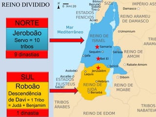 Roboão
Descendência
de Davi = 1 Tribo
= Judá + Benjamim
Jeroboão
Servo = 10
tribos
NORTE
SUL
9 dinastias
1 dinastia
REINO DIVIDIDO
 