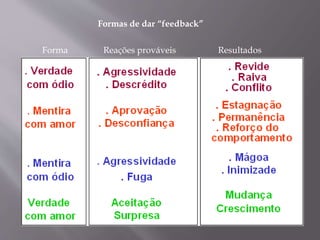 Forma Reações prováveis Resultados
Formas de dar “feedback”
 