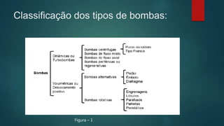 Classificação dos tipos de bombas:
Figura – 1
 