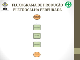 FLUXOGRAMA DE PRODUÇÃO
ELETROCALHA PERFURADA
 
