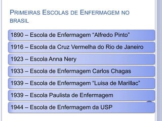 PRIMEIRAS ESCOLAS DE ENFERMAGEM NO
BRASIL
1890 – Escola de Enfermagem “Alfredo Pinto”
1916 – Escola da Cruz Vermelha do Rio de Janeiro
1923 – Escola Anna Nery
1933 – Escola de Enfermagem Carlos Chagas
1939 – Escola de Enfermagem “Luisa de Marillac”
1939 – Escola Paulista de Enfermagem
1944 – Escola de Enfermagem da USP
 