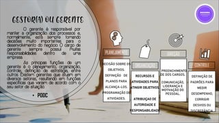 GESTOR(A) OU GERENTE
O gerente é responsável por
manter a organização dos processos e,
normalmente, está sempre tomando
decisões muito importantes para o
desenvolvimento do negócio. O cargo de
gerente sempre possuí muitas
responsabilidades dentro de uma
empresa.
As principais funções de um
gerente é o planejamento, organização,
controle, definição de estratégia, entre
outros. Existem gerentes que atuam em
diversos setores, resultando em funções
específicas que variam de acordo com o
seu setor de atuação.
• PODC
RECURSOS E
ATIVIDADES PARA
ATINGIR OBJETIVOS.
ATRIBUIÇAO DE
AUTORIDADE E
RESPONSABILIDADE
.
PLANEJAMENTO
ORGANIZAÇÃO
DIREÇÃO
CONTROLE
DECISÃO SOBRE OS
OBJETIVOS.
DEFINIÇÃO DE
PLANOS PARA
ALCANÇA-LOS.
PROGRAMAÇÃO DE
ATIVIDADES.
PREENCHIMENTO
DE DOS CARGOS.
COMUNICAÇÃO,
LIDERANÇA E
MOTIVAÇÃO DO
PESSOAL.
DEFINIÇÃO DE
PADRÕES PARA
MEDIR
DESEMPENHO,
CORRIGIR
DESVIOS OU
DISCREPÂNCIA.
 