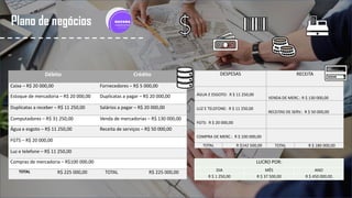 Plano de negócios
Débito Crédito
Caixa – R$ 20 000,00 Fornecedores – R$ 5 000,00
Estoque de mercadoria – R$ 20 000,00 Duplicatas a pagar – R$ 20 000,00
Duplicatas a receber – R$ 11 250,00 Salários a pagar – R$ 20 000,00
Computadores – R$ 31 250,00 Venda de mercadorias – R$ 130 000,00
Água e esgoto – R$ 11 250,00 Receita de serviços – R$ 50 000,00
FGTS – R$ 20 000,00
Luz e telefone – R$ 11 250,00
Compras de mercadoria – R$100 000,00
TOTAL R$ 225 000,00 TOTAL R$ 225 000,00
DESPESAS RECEITA
ÁGUA E ESGOTO: R $ 11 250,00
VENDA DE MERC.: R $ 130 000,00
LUZ E TELEFONE: R $ 11 250,00
RECEITAS DE SERV.: R $ 50 000,00
FGTS: R $ 20 000,00
COMPRA DE MERC.: R $ 100 000,00
TOTAL R $142 500,00 TOTAL R $ 180 000,00
LUCRO POR:
DIA MÊS ANO
R $ 1 250,00 R $ 37 500,00 R $ 450 000,00
 