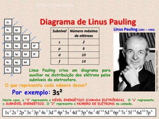 Diagrama de Linus Pauling
Linus Pauling (1901 — 1994)
Linus Pauling criou um diagrama para
auxiliar na distribuição dos elétrons pelos
subníveis da eletrosfera.
Subnível Número máximo
de elétrons
s 2
p 6
d 10
f 14
Neste caso, o “3” representa o NÍVEL ENERGÉTICO (CAMADA ELETRÔNICA). O “s” representa
o SUBNÍVEL ENERGÉTICO. O “2” representa o NÚMERO DE ELÉTRONS na camada.
O que representa cada número desse?
Por exemplo: 3s²
Imagem:
Nobel
Foundation
/
domínio
público.
1s
2s
3s
4s
5s
6s
7s
2p
3p
4p
5p
6p
7p
3d
4d
5d
6d
4f
5f
6
10
14
2
6
10
14
2
6
10
2
6
10
2
6
2
6
2
2
7p
6d
5f
7s
6p
5d
4f
6s
5p
4d
5s
4p
3d
4s
3p
3s
2p
2s
1s
do Ensino Fundamental
 