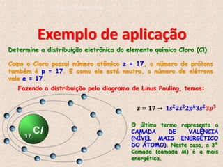 Determine a distribuição eletrônica do elemento químico Cloro (Cl)
𝒛 = 𝟏𝟕 → 𝟏𝒔𝟐
𝟐𝒔𝟐
𝟐𝒑𝟔
𝟑𝒔𝟐
𝟑𝒑𝟓
Exemplo de aplicação
Como o Cloro possui número atômico z = 17, o número de prótons
também é p = 17. E como ele está neutro, o número de elétrons
vale e = 17.
Fazendo a distribuição pelo diagrama de Linus Pauling, temos:
Cl
17
O último termo representa a
CAMADA DE VALÊNCIA
(NÍVEL MAIS ENERGÉTICO
DO ÁTOMO). Neste caso, a 3ª
Camada (camada M) é a mais
energética.
do Ensino Fundamental
 