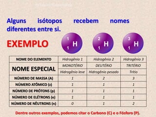 Alguns isótopos recebem nomes
diferentes entre si.
EXEMPLO
NOME DO ELEMENTO Hidrogênio 1 Hidrogênio 2 Hidrogênio 3
NOME ESPECIAL
MONOTÉRIO DEUTÉRIO TRITÉRIO
Hidrogênio leve Hidrogênio pesado Trítio
NÚMERO DE MASSA (A) 1 2 3
NÚMERO ATÔMICO (z) 1 1 1
NÚMERO DE PRÓTONS (p) 1 1 1
NÚMERO DE ELÉTRONS (e) 1 1 1
NÚMERO DE NÊUTRONS (n) 0 1 2
H
1
1
H
1
2
H
1
3
Dentre outros exemplos, podemos citar o Carbono (C) e o Fósforo (P).
do Ensino Fundamental
 