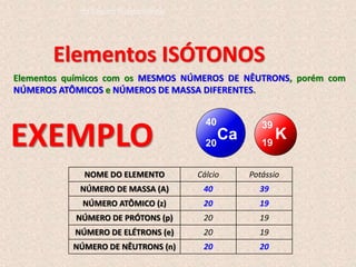 Elementos ISÓTONOS
Elementos químicos com os MESMOS NÚMEROS DE NÊUTRONS, porém com
NÚMEROS ATÔMICOS e NÚMEROS DE MASSA DIFERENTES.
NOME DO ELEMENTO Cálcio Potássio
NÚMERO DE MASSA (A) 40 39
NÚMERO ATÔMICO (z) 20 19
NÚMERO DE PRÓTONS (p) 20 19
NÚMERO DE ELÉTRONS (e) 20 19
NÚMERO DE NÊUTRONS (n) 20 20
Ca
20
40
K
19
39
EXEMPLO
do Ensino Fundamental
 