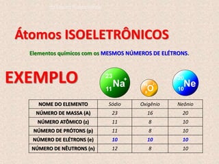 Átomos ISOELETRÔNICOS
Elementos químicos com os MESMOS NÚMEROS DE ELÉTRONS.
NOME DO ELEMENTO Sódio Oxigênio Neônio
NÚMERO DE MASSA (A) 23 16 20
NÚMERO ATÔMICO (z) 11 8 10
NÚMERO DE PRÓTONS (p) 11 8 10
NÚMERO DE ELÉTRONS (e) 10 10 10
NÚMERO DE NÊUTRONS (n) 12 8 10
EXEMPLO Ne
10
20
Na
11
23 +
O
8
16 2-
do Ensino Fundamental
 