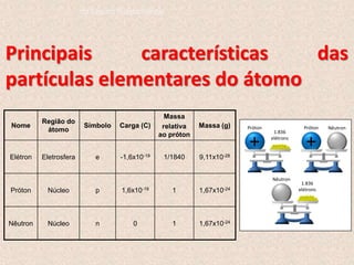 Nome
Região do
átomo
Símbolo Carga (C)
Massa
relativa
ao próton
Massa (g)
Elétron Eletrosfera e -1,6x10-19 1/1840 9,11x10-28
Próton Núcleo p 1,6x10-19 1 1,67x10-24
Nêutron Núcleo n 0 1 1,67x10-24
Principais características das
partículas elementares do átomo
Próton Nêutron
1.836
elétrons
Próton
Nêutron
1.836
elétrons
do Ensino Fundamental
 