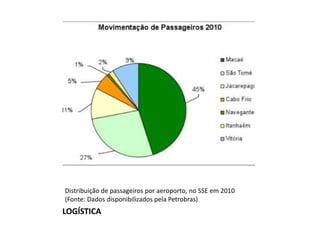 LOGÍSTICA
Distribuição de passageiros por aeroporto, no SSE em 2010
(Fonte: Dados disponibilizados pela Petrobras)
 