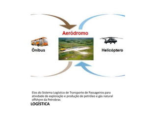 LOGÍSTICA
Elos do Sistema Logístico de Transporte de Passageiros para
atividade de exploração e produção de petróleo e gás...