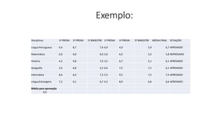 Exemplo:
Disciplinas 1ª PROVA 2ª PROVA 1º BIMESTRE 1ª PROVA 2ª PROVA 2º BIMESTRE MÉDIA FINAL SITUAÇÃO
LínguaPortuguesa 6,4 8,7 7,6 6,9 4,9 5,9 6,7 APROVADO
Matemática 6,0 6,0 6,0 5,0 6,0 5,5 5,8 REPROVADO
História 4,2 9,8 7,0 3,5 6,7 5,1 6,1 APROVADO
Geografia 3,5 6,8 5,2 6,6 7,5 7,1 6,1 APROVADO
Informática 8,6 6,0 7,3 5,5 9,5 7,5 7,4 APROVADO
LínguaEstrangeira 7,2 6,1 6,7 4,2 8,9 6,6 6,6 APROVADO
Média para aprovação
6,0
 