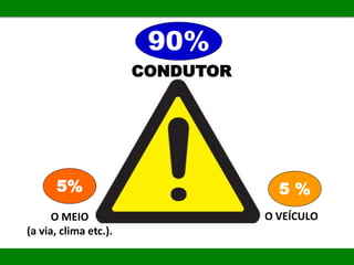 CONDUTOR
90%
O MEIO
(a via, clima etc.).
5%
O VEÍCULO
5 %
 