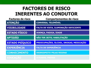 FACTORES DE RISCO
INERENTES AO CONDUTOR
Factores de risco Comportamentos de risco
ATENÇÃO CONVERSA, TELEMÓVEL
VISIBILIDADE FALTA DE VISTA, ILUMINAÇÃO DEFICIENTE
ESTADO FÍSICO DOENÇA, FADIGA, IDADE
APTIDÃO NÃO TER JEITO, HABILITAÇÃO
ESTADO PSÍQUICO PREOCUPAÇÕES, ÁLCOOL, DROGAS, MEDICAÇÃO
EXPERIÊNCIA FALTA DE EXPERIÊNCIA
CONHECIMENTO DESRESPEITO PELAS REGRAS
EDUCAÇÃO ATRASOS, PRESSA
 
