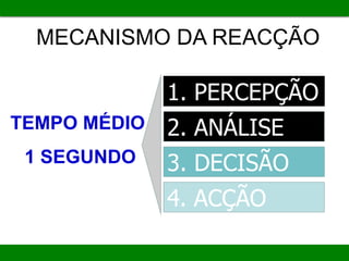 MECANISMO DA REACÇÃO
TEMPO MÉDIO
1 SEGUNDO
1. PERCEPÇÃO
2. ANÁLISE
3. DECISÃO
4. ACÇÃO
 