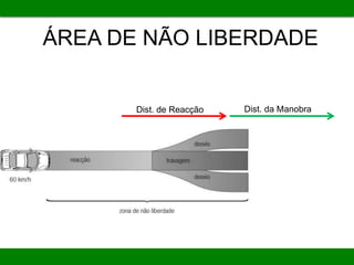 ÁREA DE NÃO LIBERDADE
Dist. de Reacção Dist. da Manobra
 