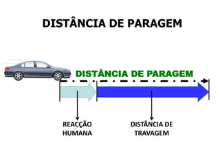 DISTÂNCIA DE PARAGEM
REACÇÃO
HUMANA
DISTÂNCIA DE PARAGEM
DISTÂNCIA DE
TRAVAGEM
 