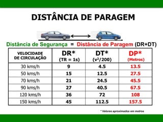 DISTÂNCIA DE PARAGEM
VELOCIDADE
DE CIRCULAÇÃO
DR*
(TR = 1s)
DT*
(v2/200)
DP*
(Metros)
30 kms/h 9 4.5 13.5
50 kms/h 15 12.5 27.5
70 kms/h 21 24.5 45.5
90 kms/h 27 40.5 67.5
120 kms/h 36 72 108
150 kms/h 45 112.5 157.5
Distância de Segurança = Distância de Paragem (DR+DT)
* Valores aproximados em metros
 