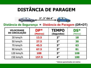 DISTÂNCIA DE PARAGEM
2”, 3” OU 4”
Distância de Segurança = Distância de Paragem (DR+DT)
VELOCIDADE
DE CIRCULAÇÃO
DP*
(Metros)
TEMPO
(Segundos)
DS*
(Metros)
30 kms/h 13.5 2” 18
50 kms/h 27.5 2” 30
70 kms/h 45.5 3” 63
90 kms/h 67.5 3” 81
120 kms/h 108 3” 108
150 kms/h 157.5 4” 180
* Valores aproximados em metros
 