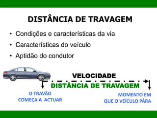 DISTÂNCIA DE TRAVAGEM
• Condições e características da via
• Características do veículo
• Aptidão do condutor
DISTÂNCIA DE TRAVAGEM
VELOCIDADE
O TRAVÃO
COMEÇA A ACTUAR
MOMENTO EM
QUE O VEÍCULO PÁRA
 