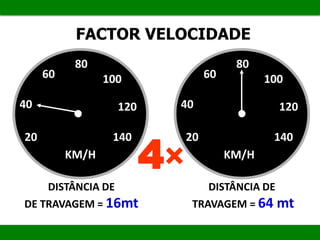 FACTOR VELOCIDADE
20
40
60
80
100
120
140
KM/H
20
40
60
80
100
120
140
KM/H
DISTÂNCIA DE
DE TRAVAGEM = 16mt
DISTÂNCIA DE
TRAVAGEM = 64 mt
4×
 