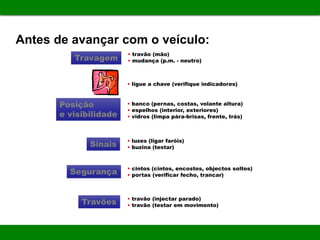 Travagem
Posição
e visibilidade
Sinais
Segurança
• travão (mão)
• mudança (p.m. - neutro)
• banco (pernas, costas, volante altura)
• espelhos (interior, exteriores)
• vidros (limpa pára-brisas, frente, trás)
• ligue a chave (verifique indicadores)
• luzes (ligar faróis)
• buzina (testar)
• cintos (cintos, encostos, objectos soltos)
• portas (verificar fecho, trancar)
Travões • travão (injectar parado)
• travão (testar em movimento)
Antes de avançar com o veículo:
 