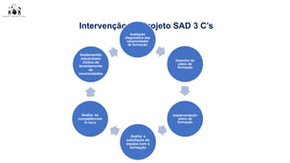 Intervenção do Projeto SAD 3 C’s
Avaliação
diagnóstica das
necessidades
de formação
Desenho do
plano de
formação
Implementação
plano de
formação
Avaliar a
satisfação da
equipa com a
formação
Avaliar as
competências
in loco
Implementar
mecanismo
cíclico de
levantamento
de
necessidades
 