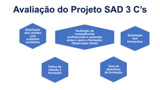 Avaliação do Projeto SAD 3 C’s
Índice de
adesão à
formação
Avaliação de
competências
profissionais e pessoais
antes e após a formação-
Observação direta
Taxa de
abandono
da formação
Satisfação
dos
formandos
Satisfação
dos utentes
com
cuidados
recebidos
 