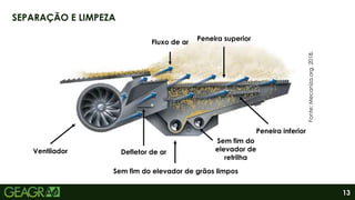 13
SEPARAÇÃO E LIMPEZA
Fonte:
Mecaniza.org,
2018.
Ventilador Defletor de ar
Fluxo de ar
Peneira superior
Peneira inferior
Sem fim do elevador de grãos limpos
Sem fim do
elevador de
retrilha
 