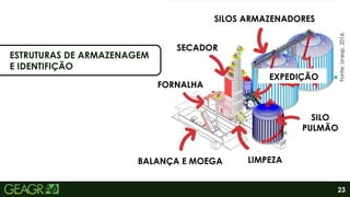 23
ESTRUTURAS DE ARMAZENAGEM
E IDENTIFIÇÃO
FORNALHA
BALANÇA E MOEGA LIMPEZA
SILO
PULMÃO
SECADOR
SILOS ARMAZENADORES
EXPEDIÇÃO
Fonte:
Unesp,
2016.
 