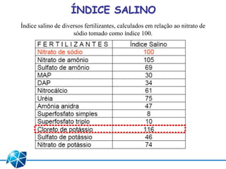 ÍNDICE SALINO
Índice salino de diversos fertilizantes, calculados em relação ao nitrato de
sódio tomado como índice 100.
 