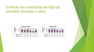 Gráficos dos resultados do IQA nos
períodos chuvosos e seco
 
