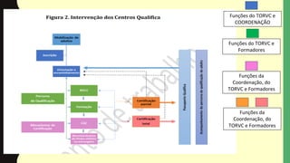 Funções do TORVC e
COORDENAÇÃO
Funções do TORVC e
Formadores
Funções da
Coordenação, do
TORVC e Formadores
Funções da
Coordenação, do
TORVC e Formadores
 