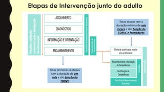 Etapas de Intervenção junto do adulto
Estas primeiras 4 etapas
tem a duração de um
mês e são função do
TORVC
Estas etapas tem a
duração mínima de seis
meses e são função do
TORVC e formadores
 