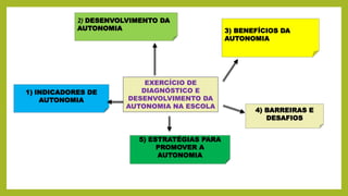 EXERCÍCIO DE
DIAGNÓSTICO E
DESENVOLVIMENTO DA
AUTONOMIA NA ESCOLA
2) DESENVOLVIMENTO DA
AUTONOMIA
1) INDICADORES DE
AUTONOMIA
5) ESTRATÉGIAS PARA
PROMOVER A
AUTONOMIA
3) BENEFÍCIOS DA
AUTONOMIA
4) BARREIRAS E
DESAFIOS
 