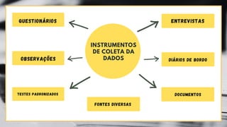 Questionários
INSTRUMENTOS
DE COLETA DA
DADOS
observações
testes padronizados
entrevistas
diários de bordo
documentos
fontes diversas
 
