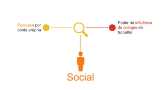 Lead Accelerator Sales Navigator
Encontrar compradores
B2B em escala onde
quer que eles estejam
Distribuir conteúdo
relevante para engajar
os compradores
Alavancar o
poder do social
 