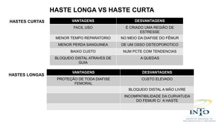 VANTAGENS DESVANTAGENS
FACIL USO É CRIADO UMA REGIÃO DE
ESTRESSE
MENOR TEMPO REPARATORIO NO MEIO DA DIAFISE DO FÊMUR
MENOR PERDA SANGUINEA DE UM OSSO OSTEOPOROTICO
BAIXO CUSTO NUM PCTE COM TENDENCIAS
BLOQUEIO DISTAL ATRAVES DE
GUIA
A QUEDAS
HASTES CURTAS
HASTES LONGAS
VANTAGENS DESVANTAGENS
PROTEÇÃO DE TODA DIAFISE
FEMORAL
CUSTO ELEVADO
BLOQUEIO DISTAL A MÃO LIVRE
INCOMPATIBILIDADE DA CURVATUDA
DO FEMUR C/ A HASTE
HASTE LONGA VS HASTE CURTA
 