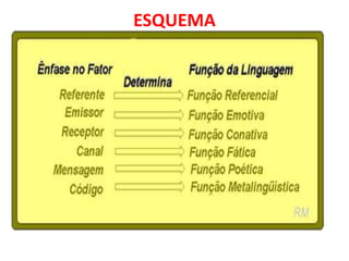 Centrada nos elementos da comunicação, as funções da linguagem são: 