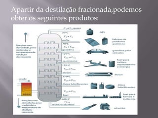 Apartir da destilação fracionada,podemos obter os seguintes produtos: