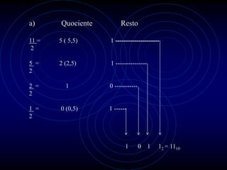 a)     Quociente        Resto

11 =   5 ( 5,5)    1 ---------------------
 2

5 =    2 (2,5)     1 ---------------
2

2 =      1         0 -----------
2

1 =    0 (0,5)     1 ------
2



                          1        0 1   12 = 1110
 