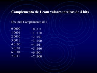 Complemento de 1 com valores inteiros de 4 bits

Decimal Complemento de 1

0 0000       −0 1111
1 0001       −1 1110
2 0010       −2 1101
3 0011       −3 1100
4 0100       −4 1011
5 0101       −5 1010
6 0110       −6 1001
7 0111       −7 1000
 
