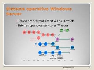 Windows V1 Operating Software Apresentação 1 sistemas operativos da microsoft | PPTX