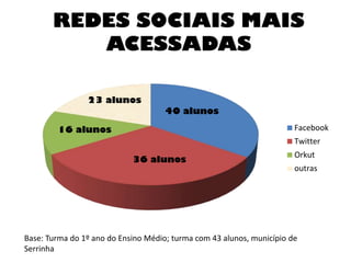 REDES SOCIAIS MAIS
ACESSADAS
23 alunos

40 alunos
Facebook

16 alunos

Twitter
36 alunos

Orkut
outras

Base: Turma do 1º ano do Ensino Médio; turma com 43 alunos, município de
Serrinha

 